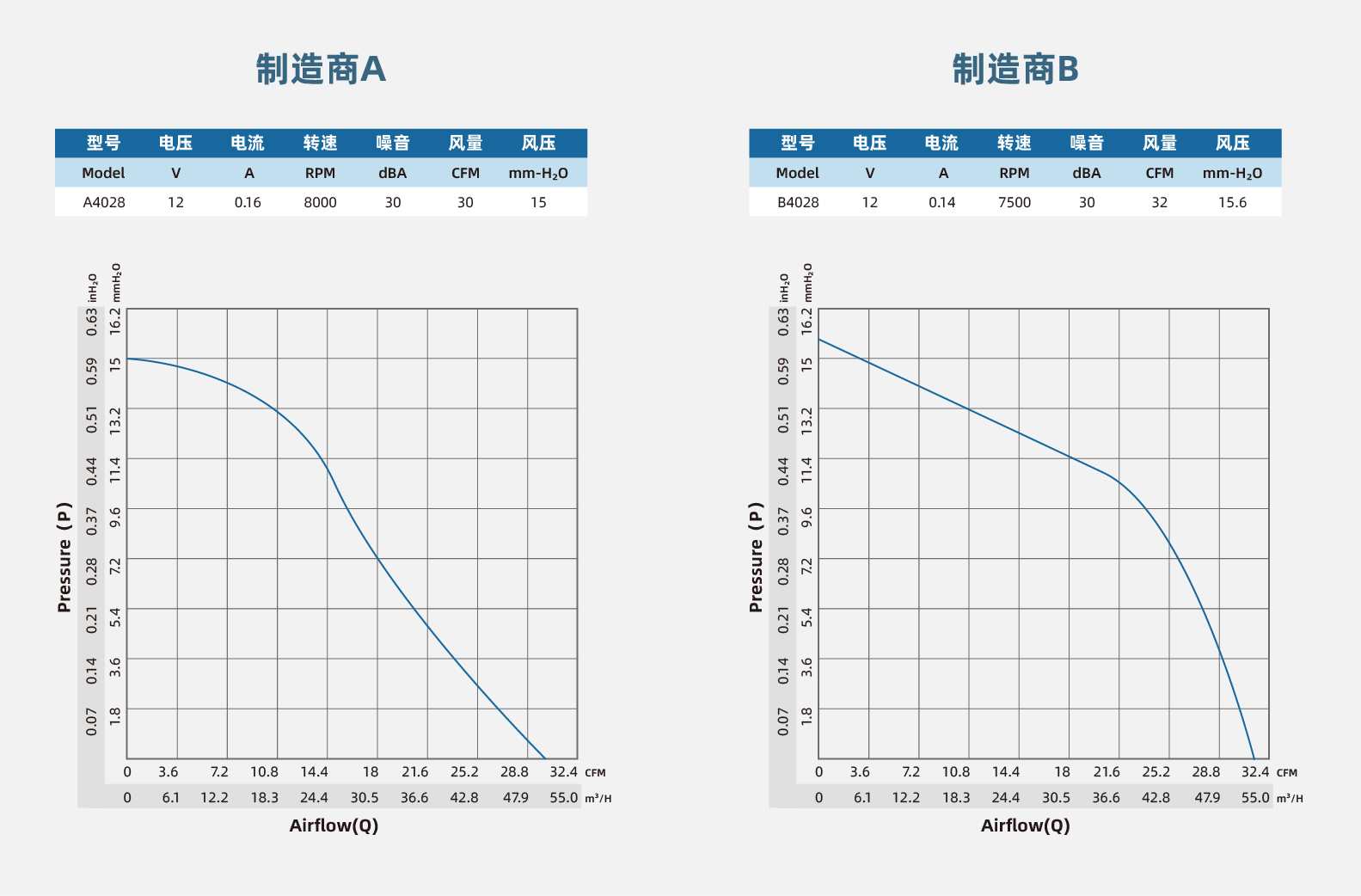 Comparing the Cooling Performance of Cooling Fans