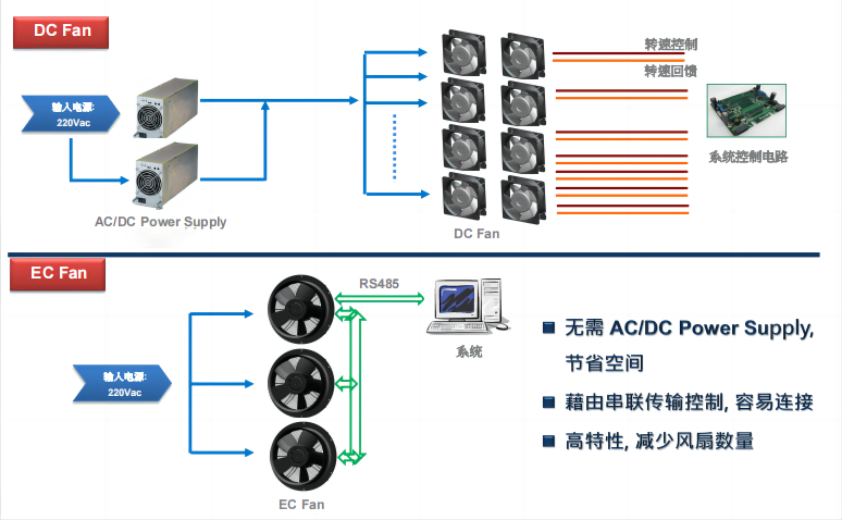 Differences Between AC, DC, and EC Fans